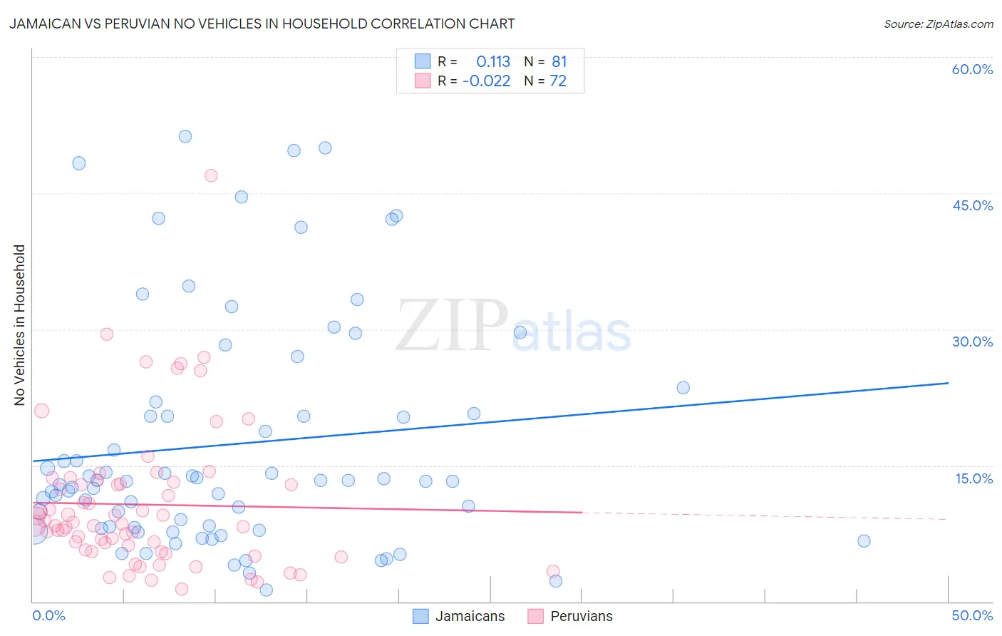 Jamaican vs Peruvian No Vehicles in Household