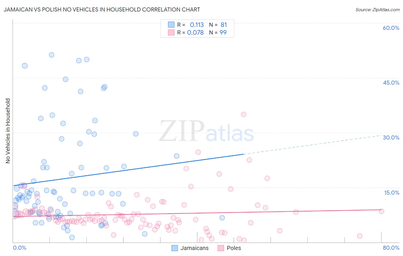 Jamaican vs Polish No Vehicles in Household