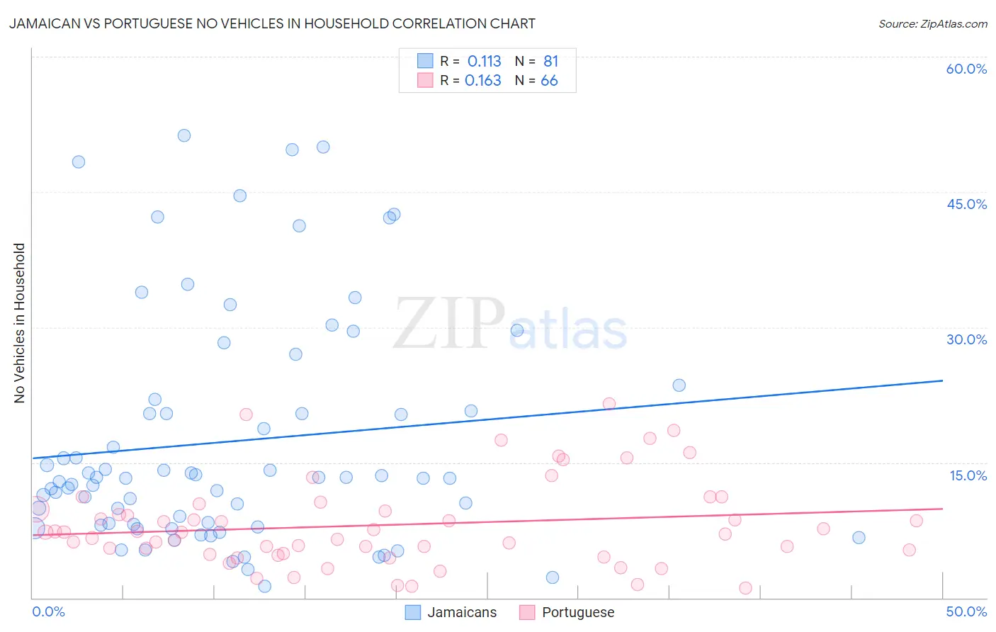 Jamaican vs Portuguese No Vehicles in Household