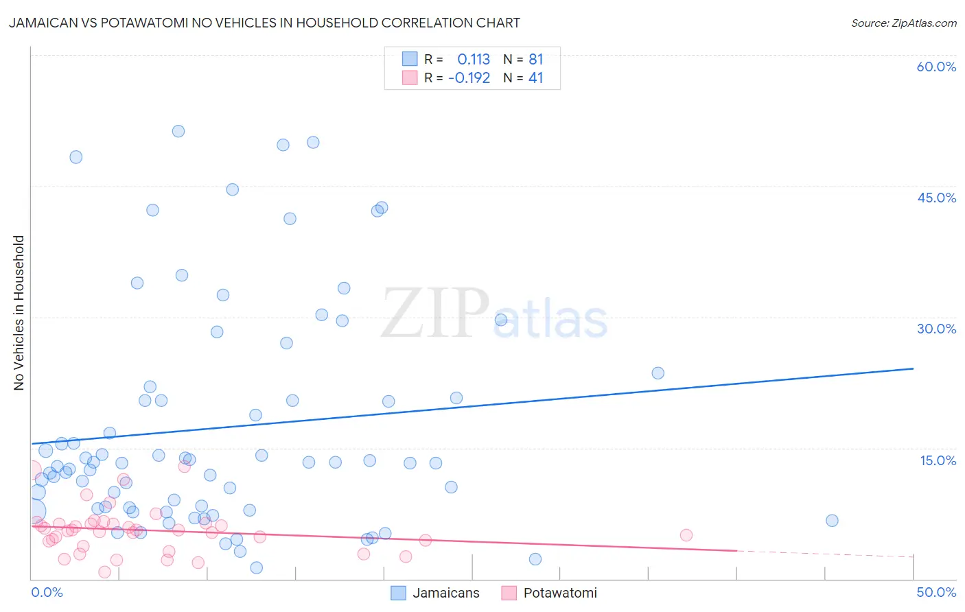 Jamaican vs Potawatomi No Vehicles in Household