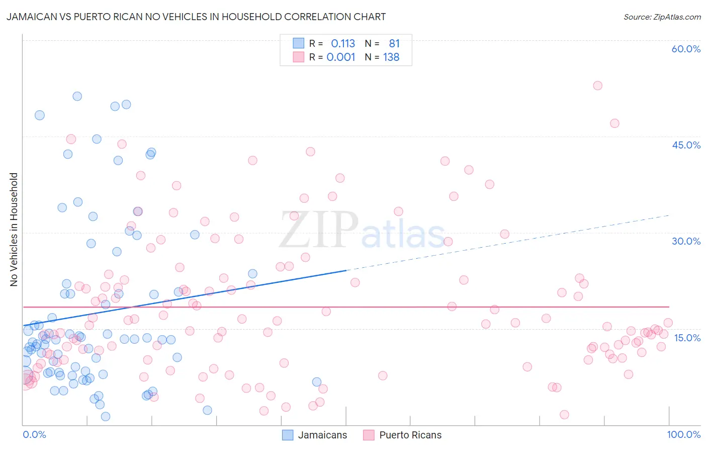 Jamaican vs Puerto Rican No Vehicles in Household