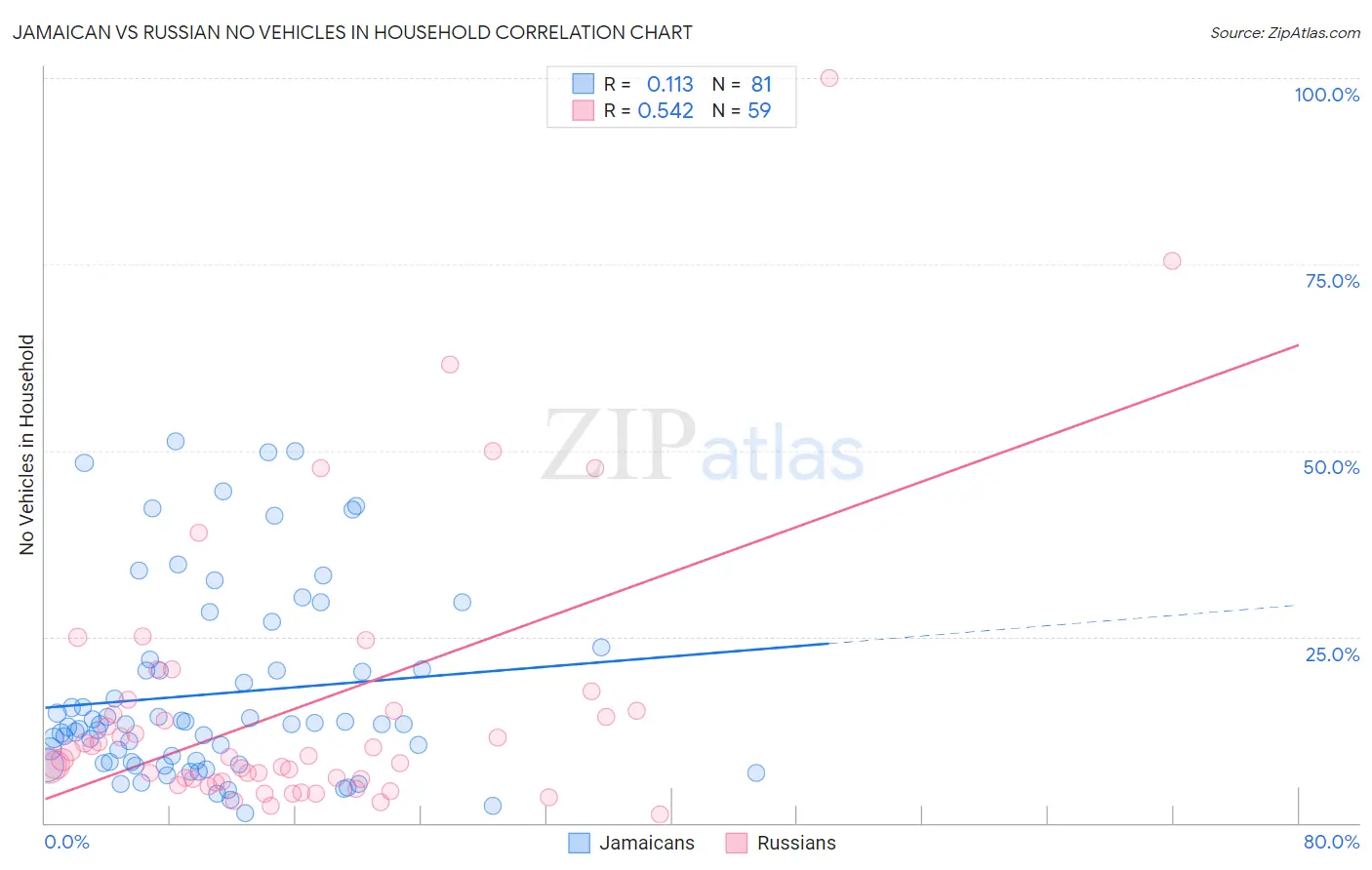 Jamaican vs Russian No Vehicles in Household