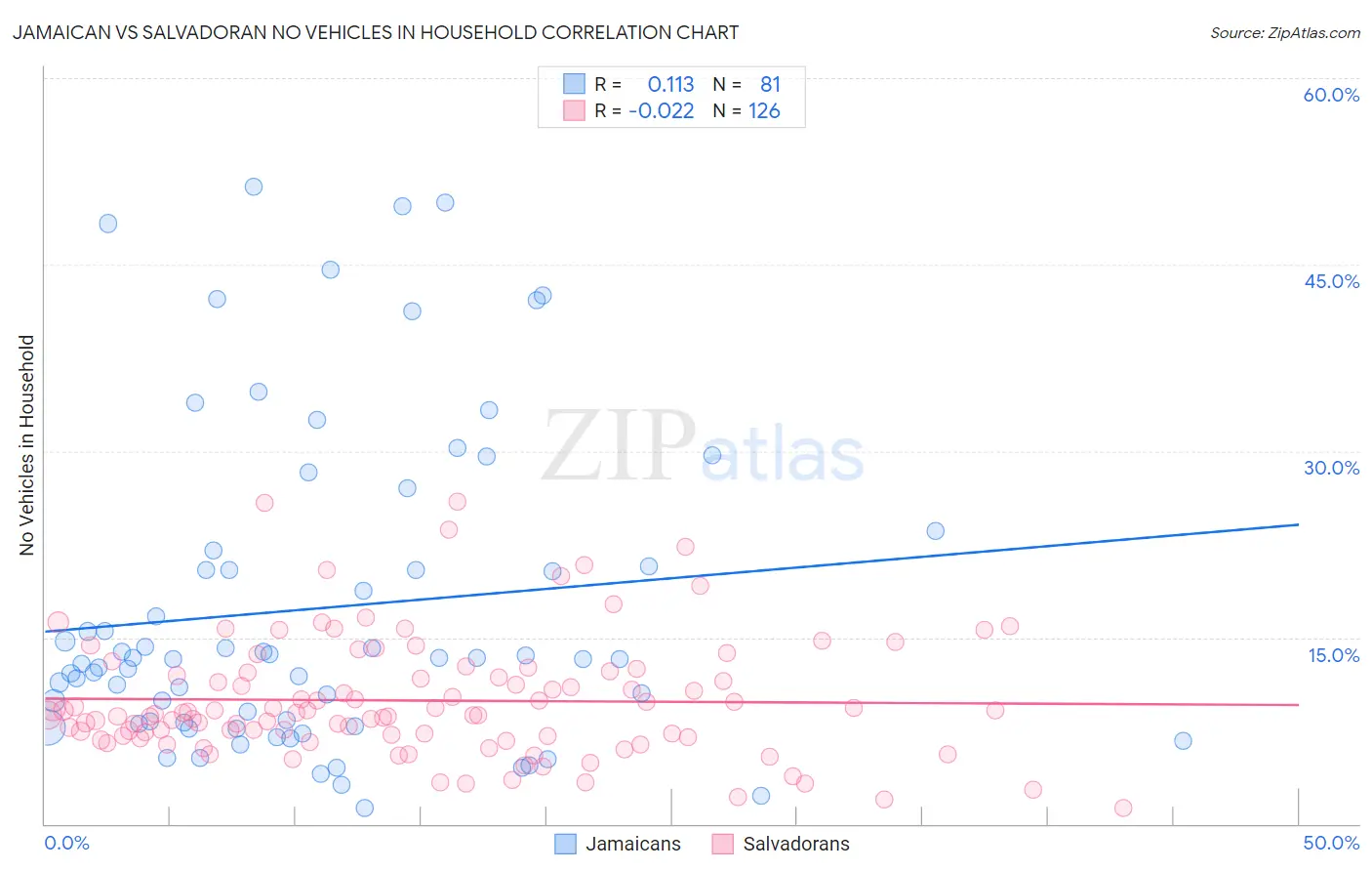 Jamaican vs Salvadoran No Vehicles in Household