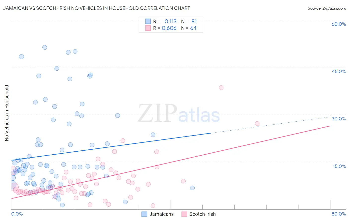Jamaican vs Scotch-Irish No Vehicles in Household