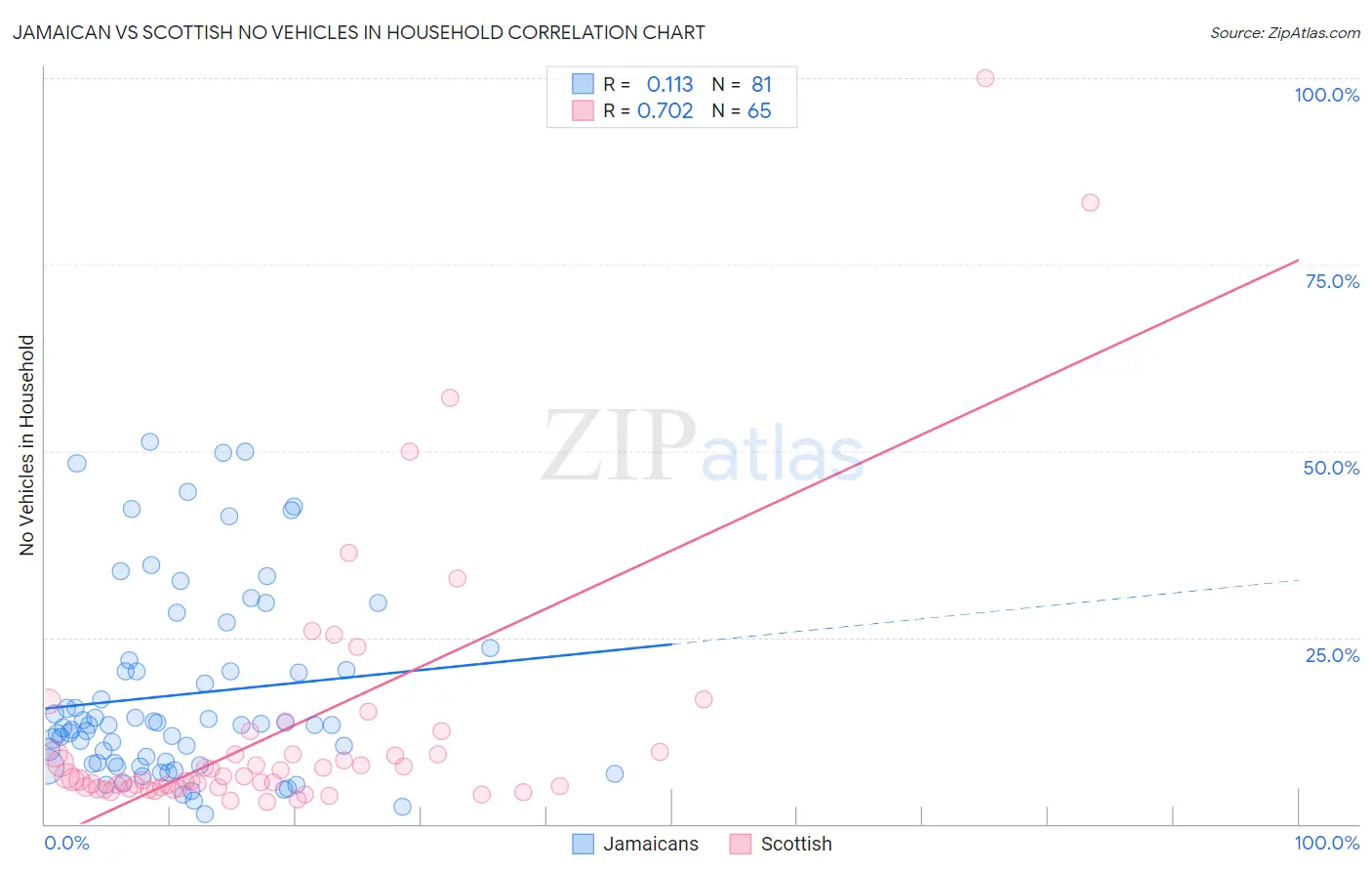 Jamaican vs Scottish No Vehicles in Household
