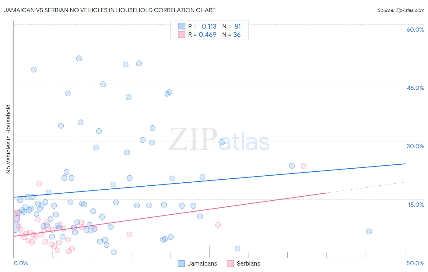 Jamaican vs Serbian No Vehicles in Household