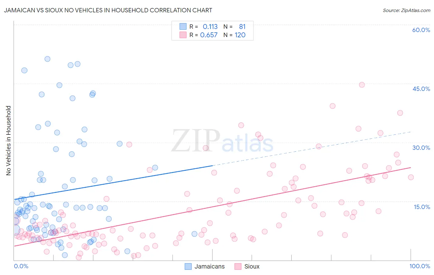 Jamaican vs Sioux No Vehicles in Household