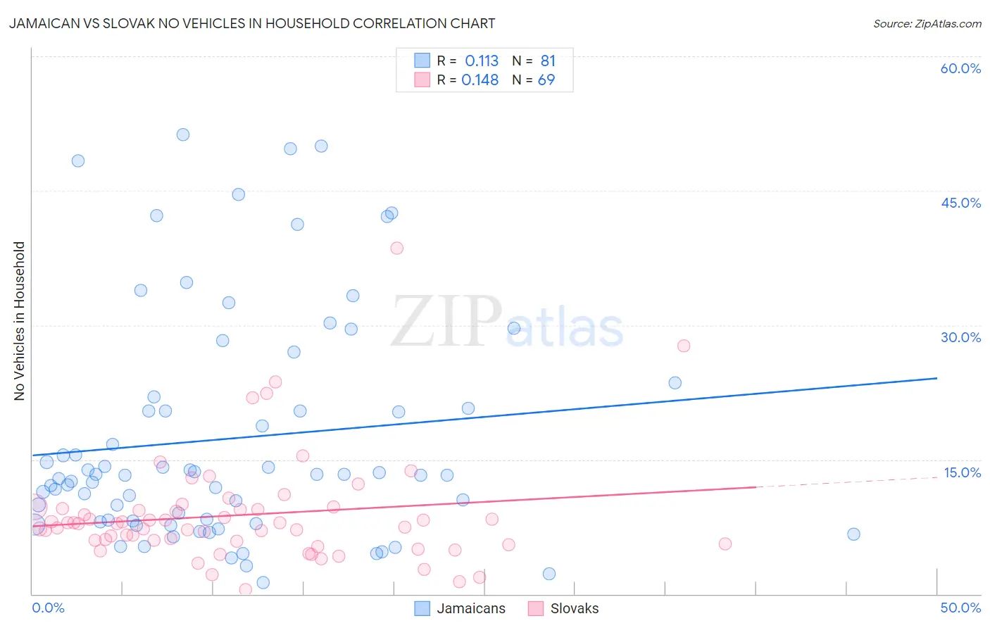 Jamaican vs Slovak No Vehicles in Household