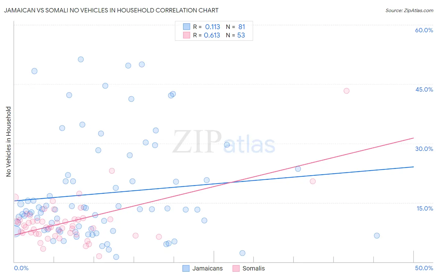 Jamaican vs Somali No Vehicles in Household