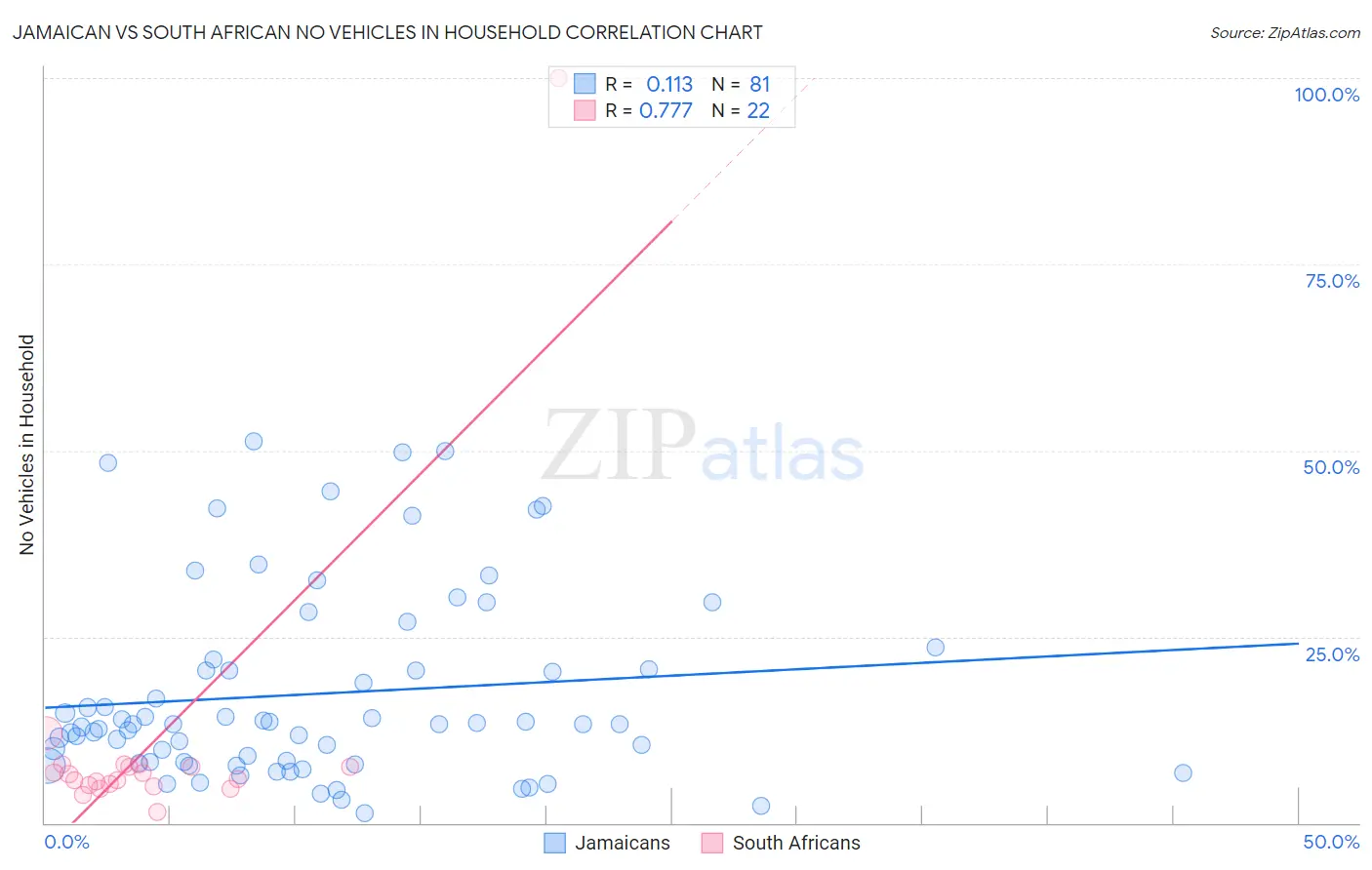 Jamaican vs South African No Vehicles in Household
