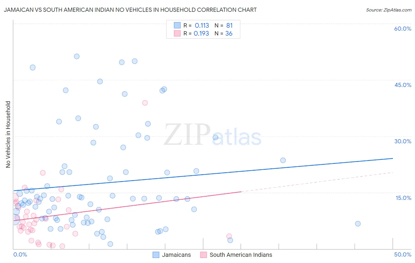 Jamaican vs South American Indian No Vehicles in Household