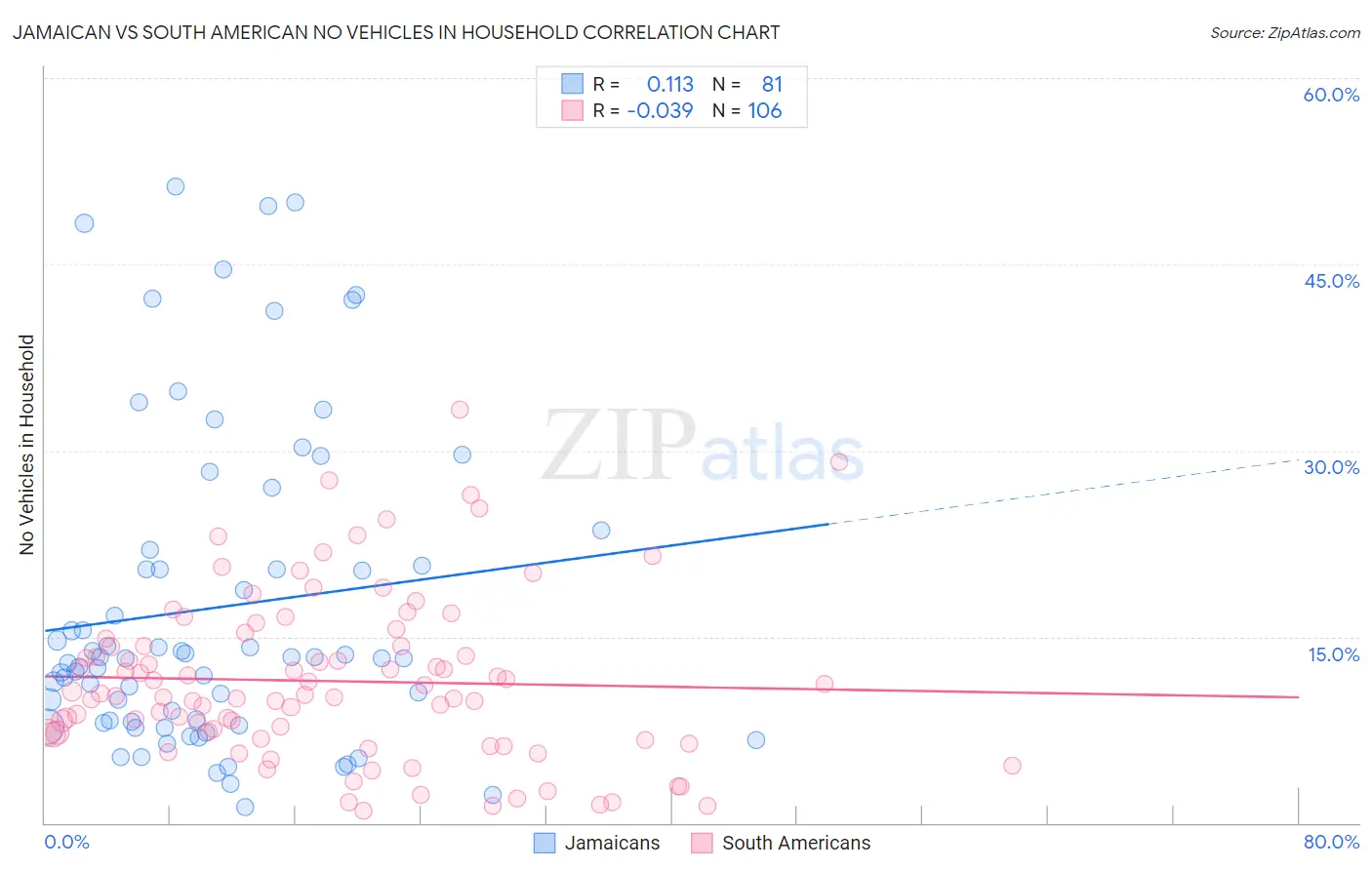 Jamaican vs South American No Vehicles in Household