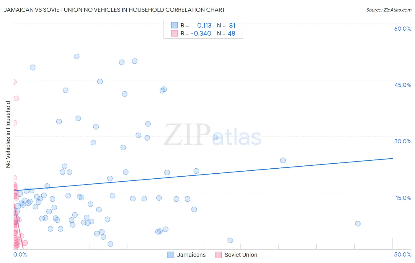Jamaican vs Soviet Union No Vehicles in Household