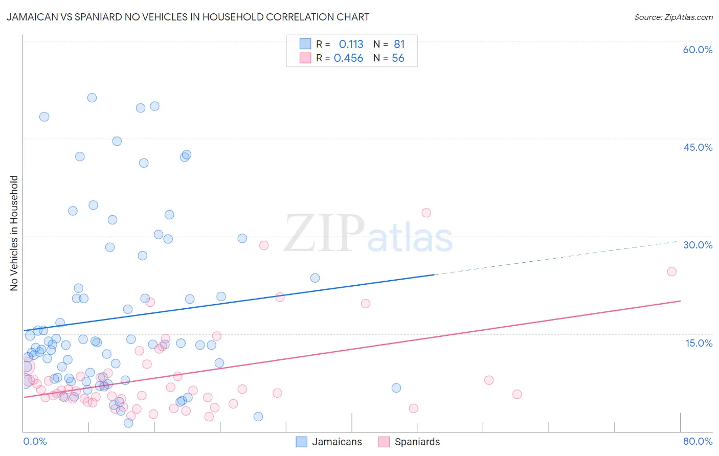 Jamaican vs Spaniard No Vehicles in Household