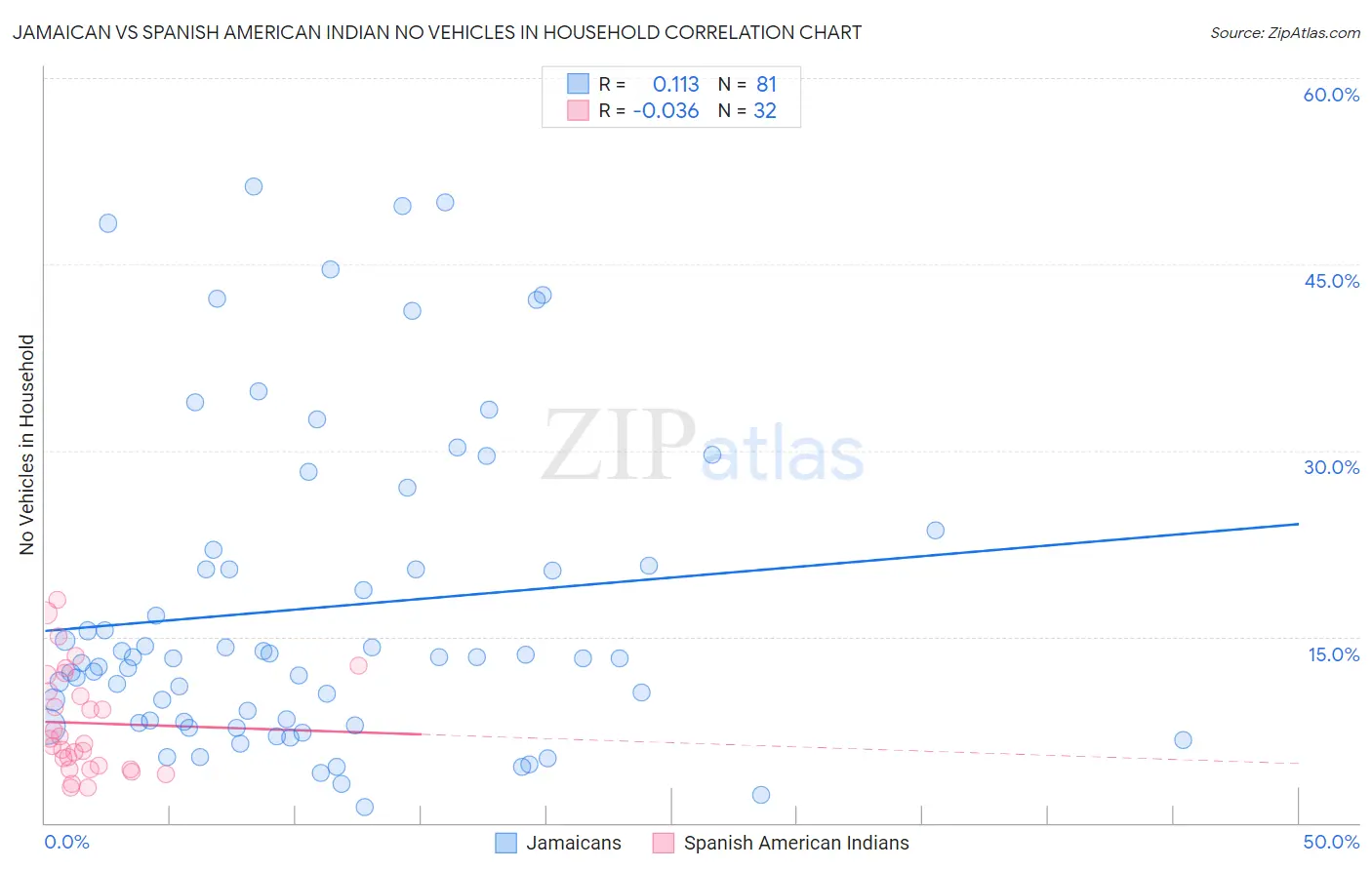 Jamaican vs Spanish American Indian No Vehicles in Household