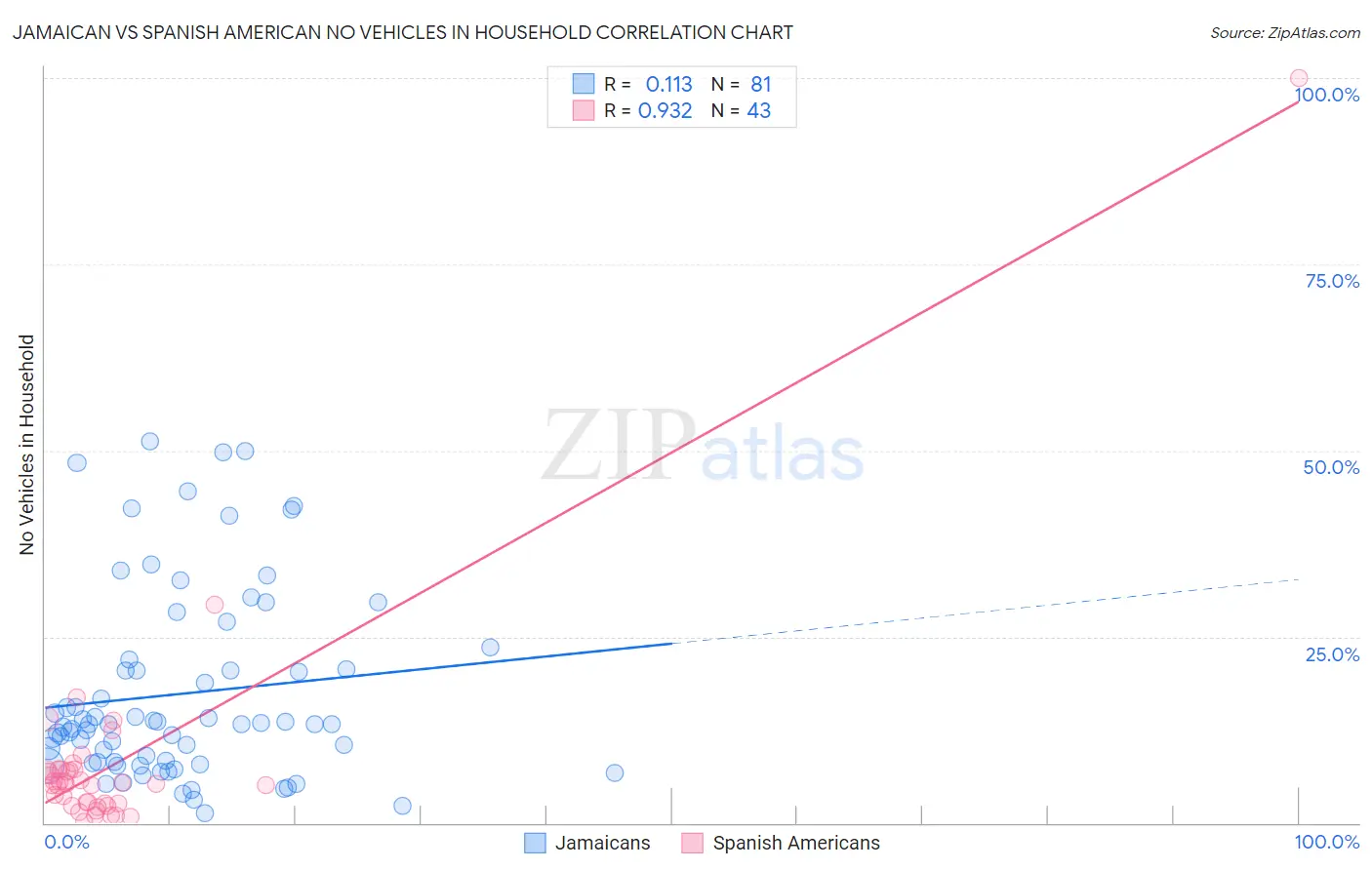 Jamaican vs Spanish American No Vehicles in Household