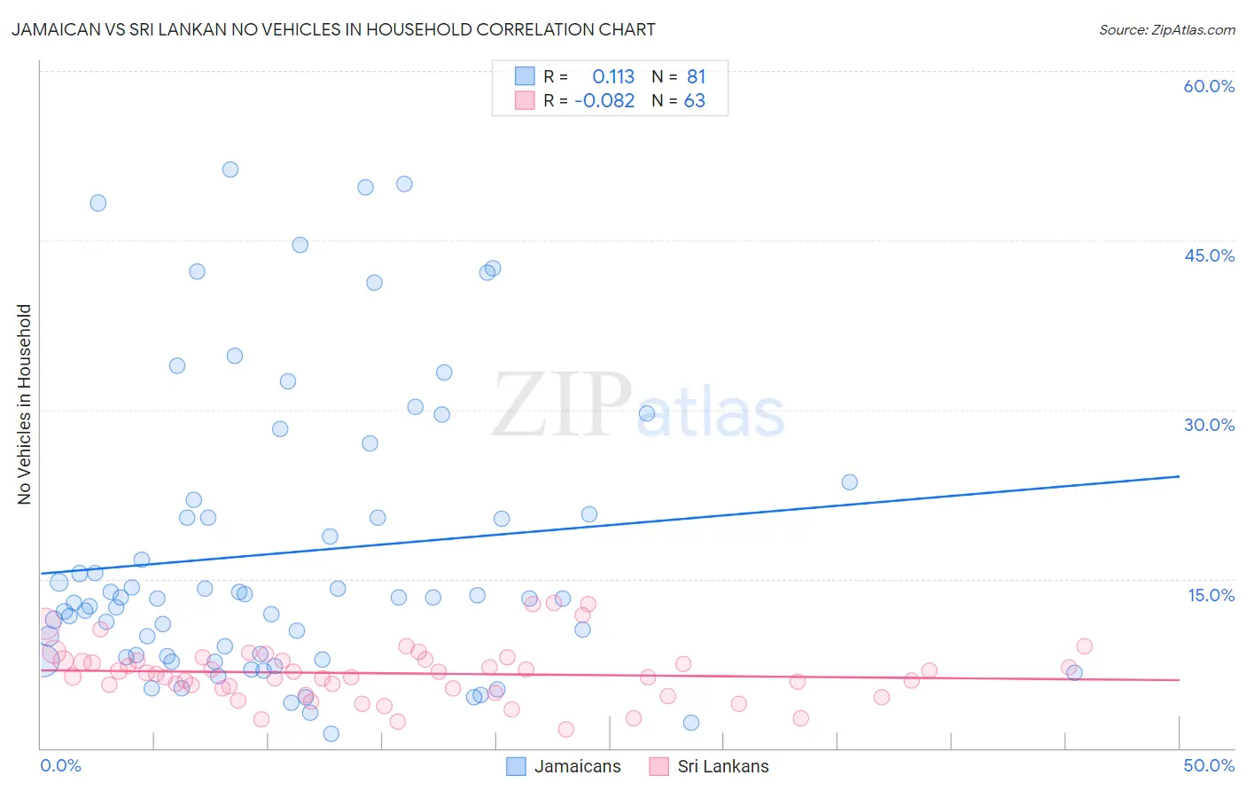 Jamaican vs Sri Lankan No Vehicles in Household