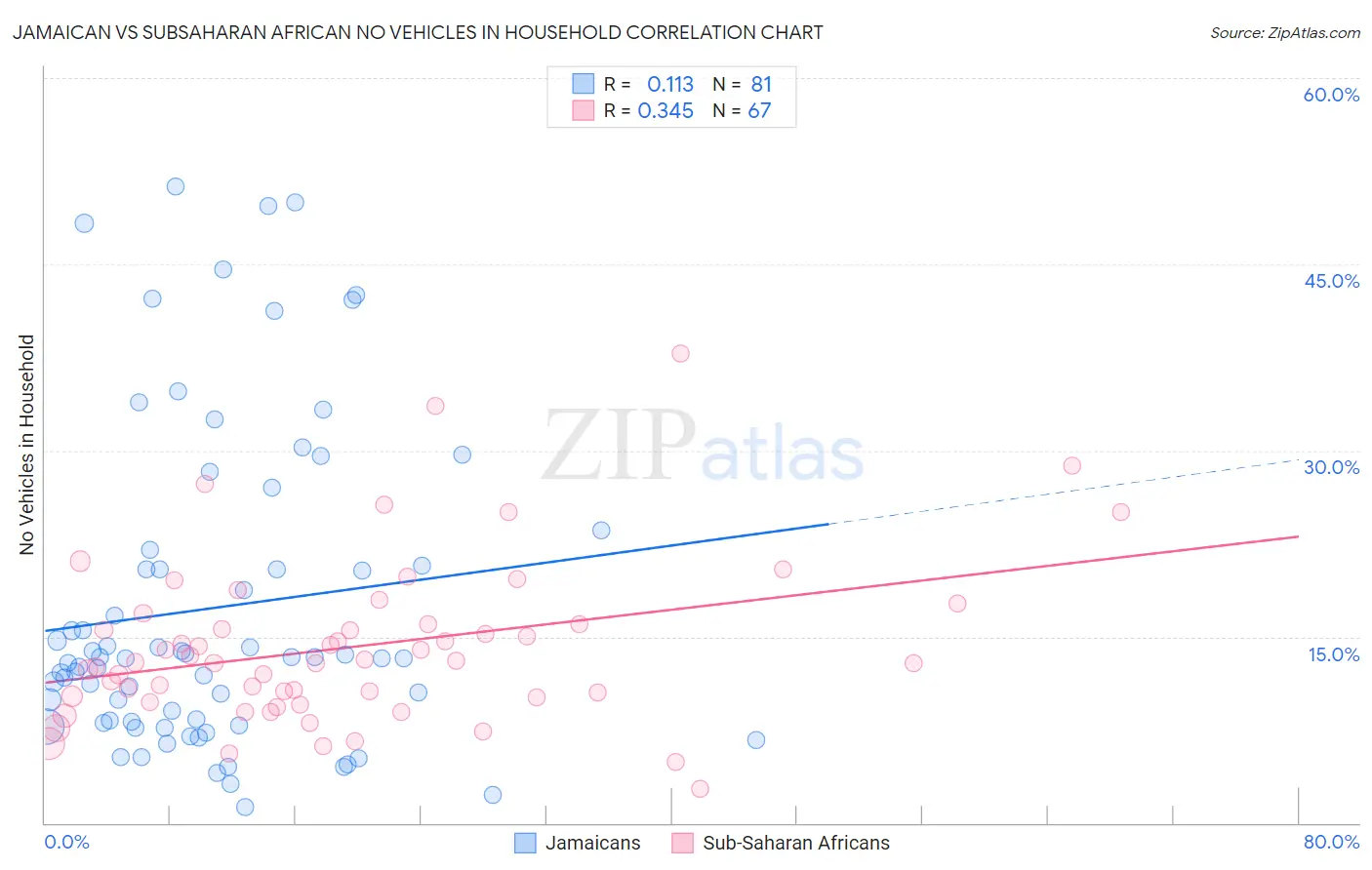 Jamaican vs Subsaharan African No Vehicles in Household