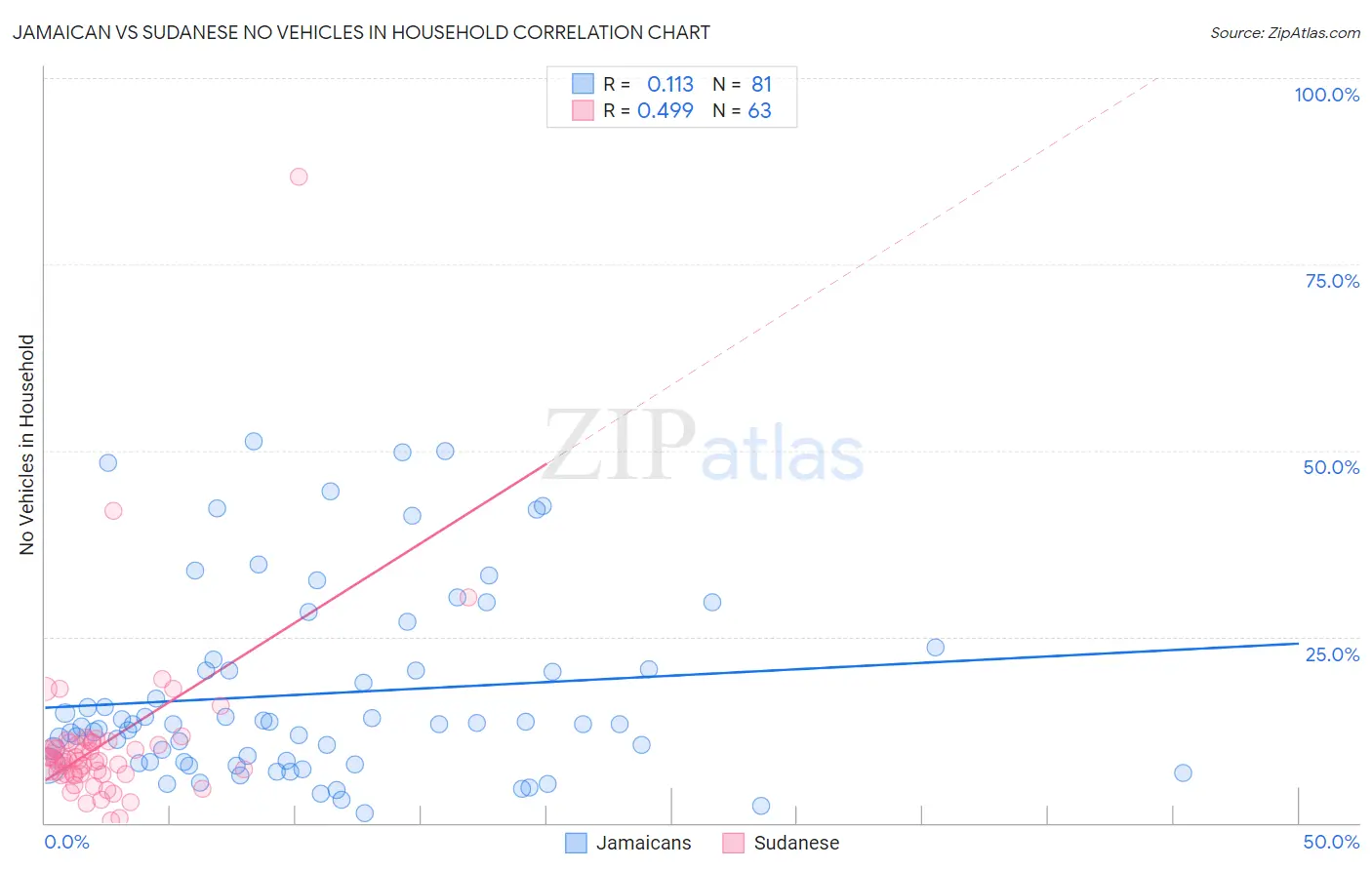 Jamaican vs Sudanese No Vehicles in Household