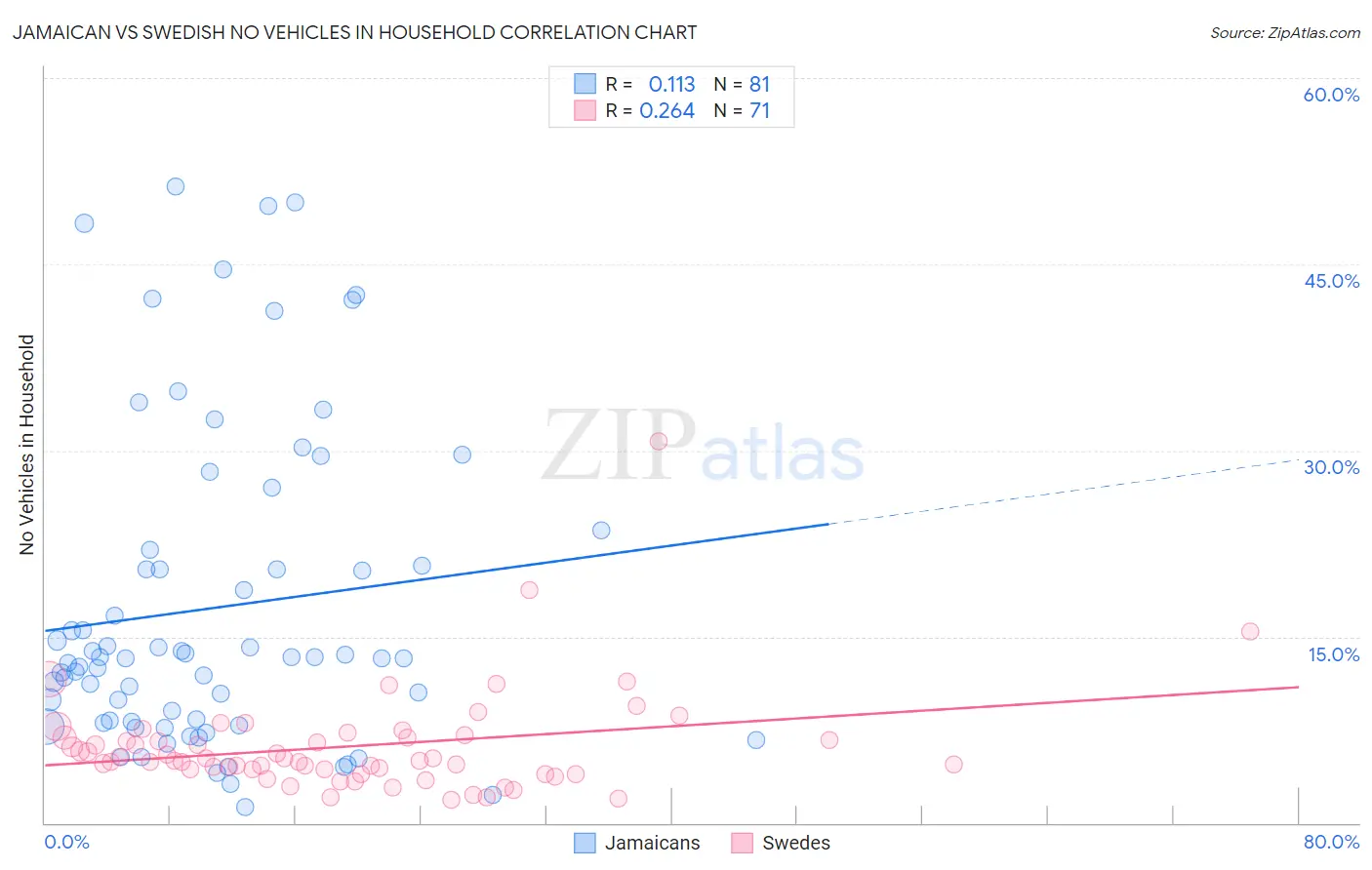 Jamaican vs Swedish No Vehicles in Household