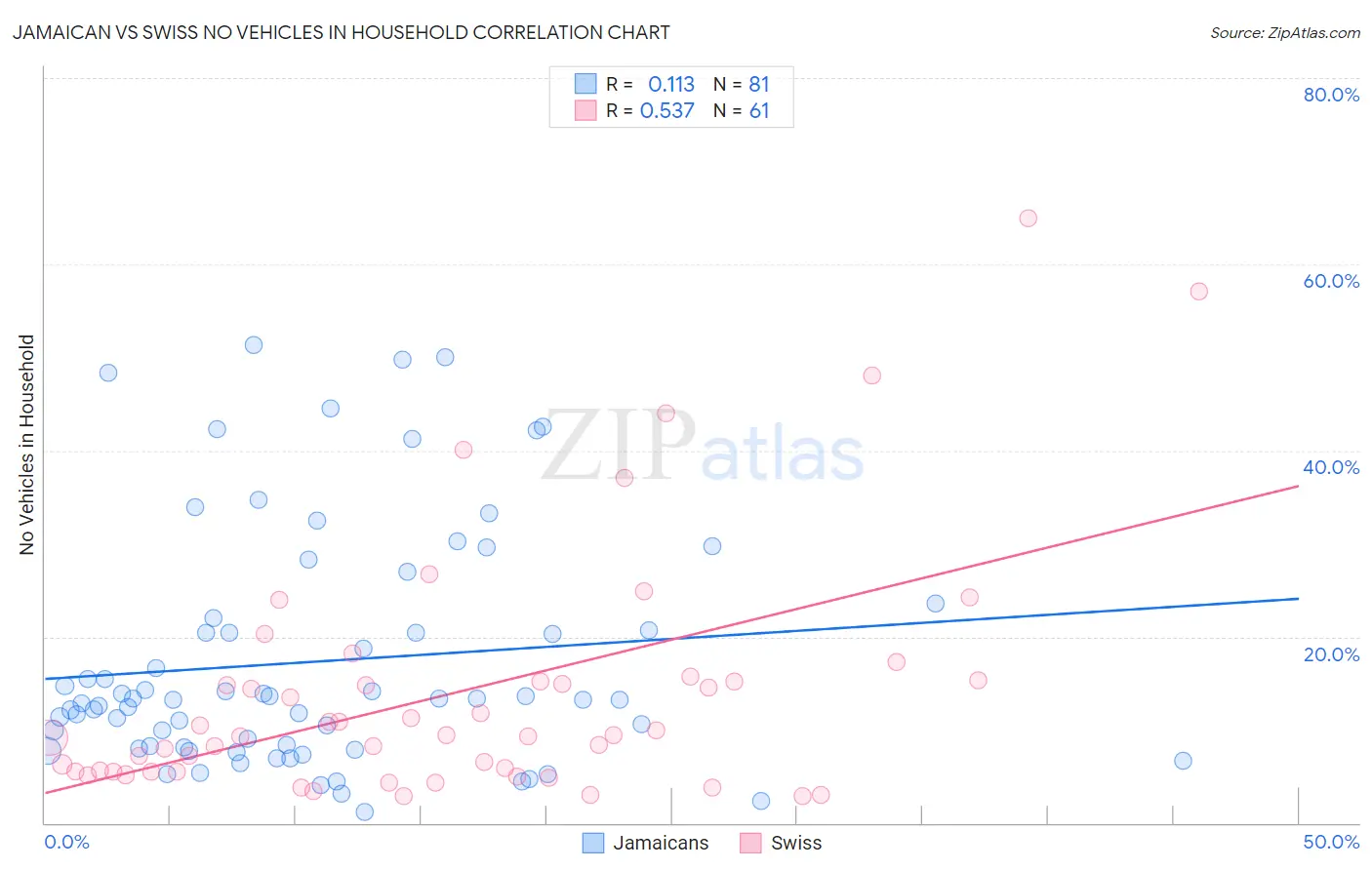 Jamaican vs Swiss No Vehicles in Household