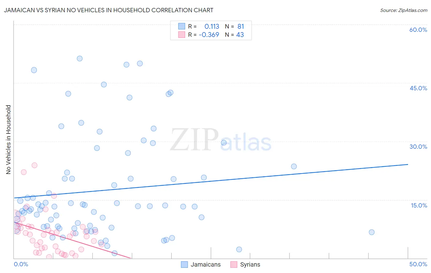 Jamaican vs Syrian No Vehicles in Household