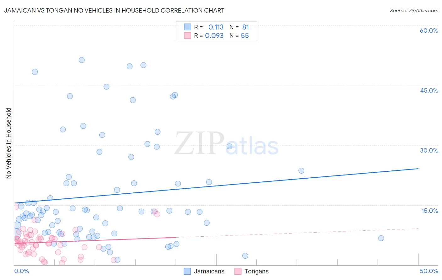 Jamaican vs Tongan No Vehicles in Household