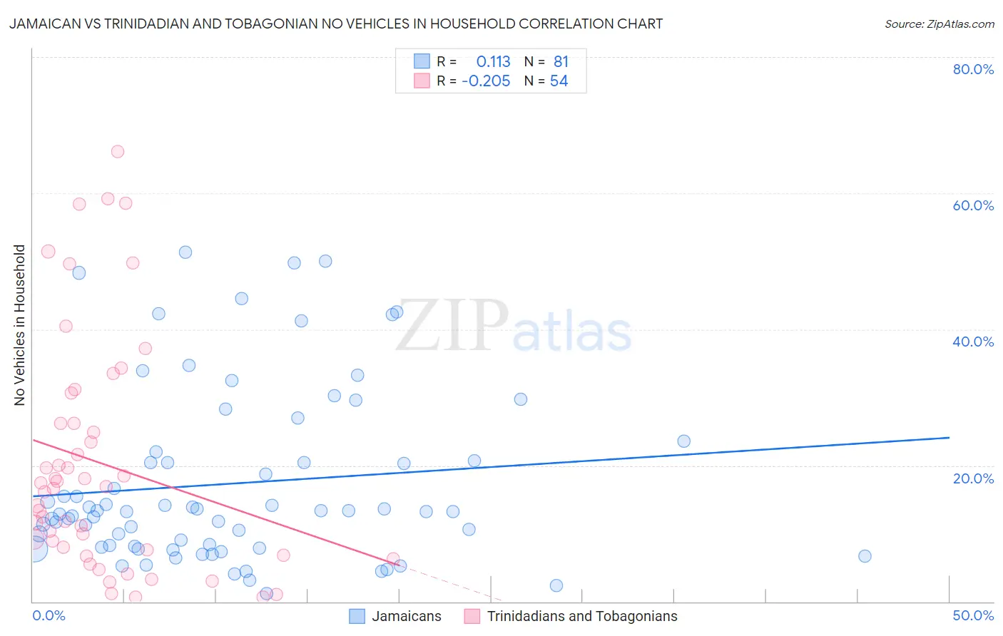 Jamaican vs Trinidadian and Tobagonian No Vehicles in Household