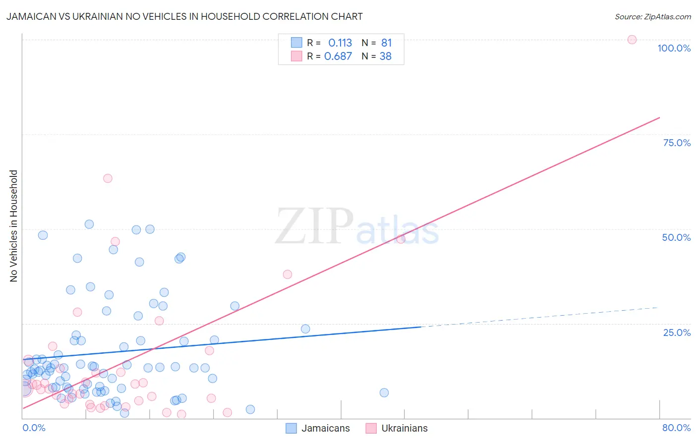 Jamaican vs Ukrainian No Vehicles in Household