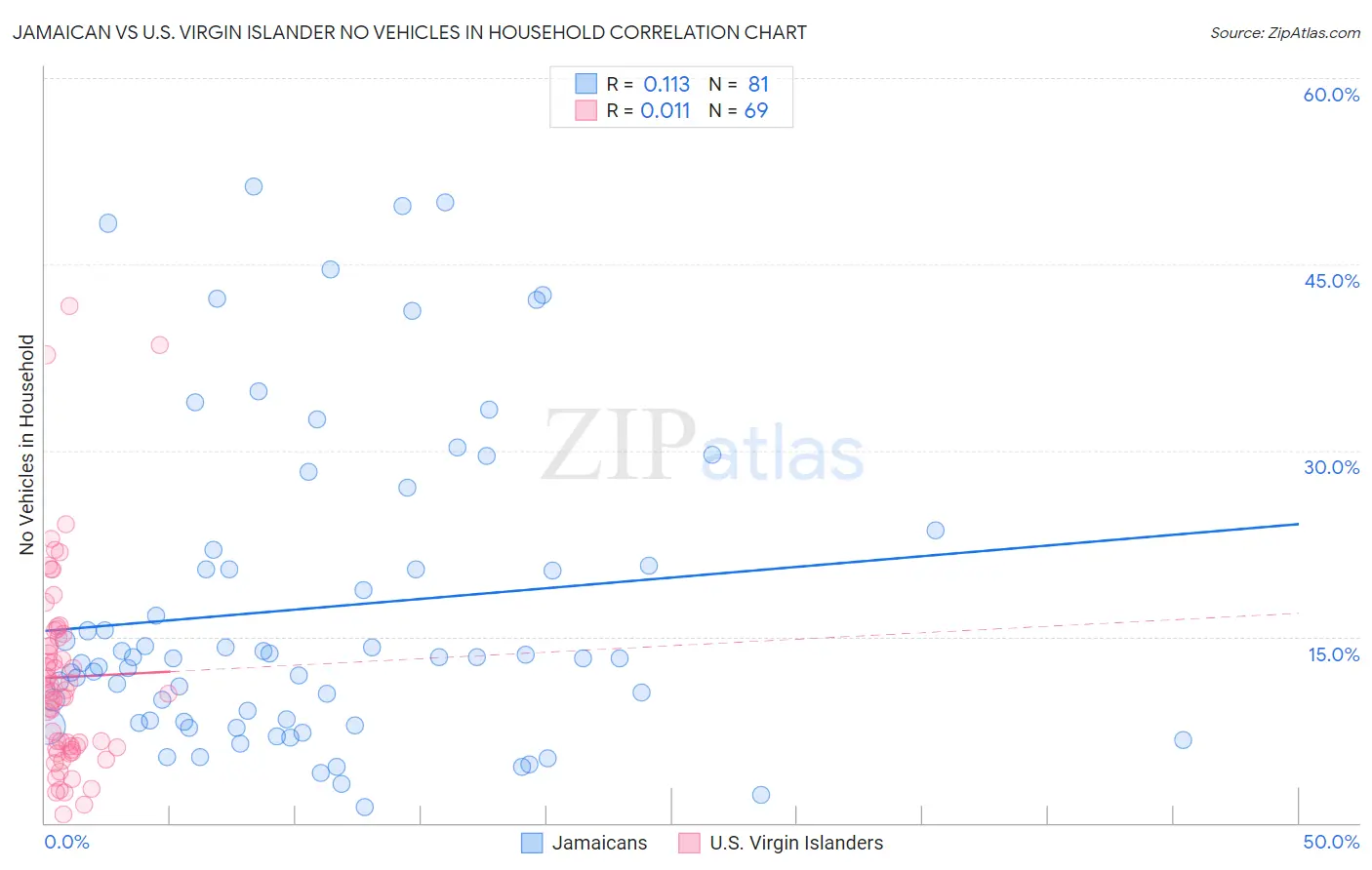 Jamaican vs U.S. Virgin Islander No Vehicles in Household