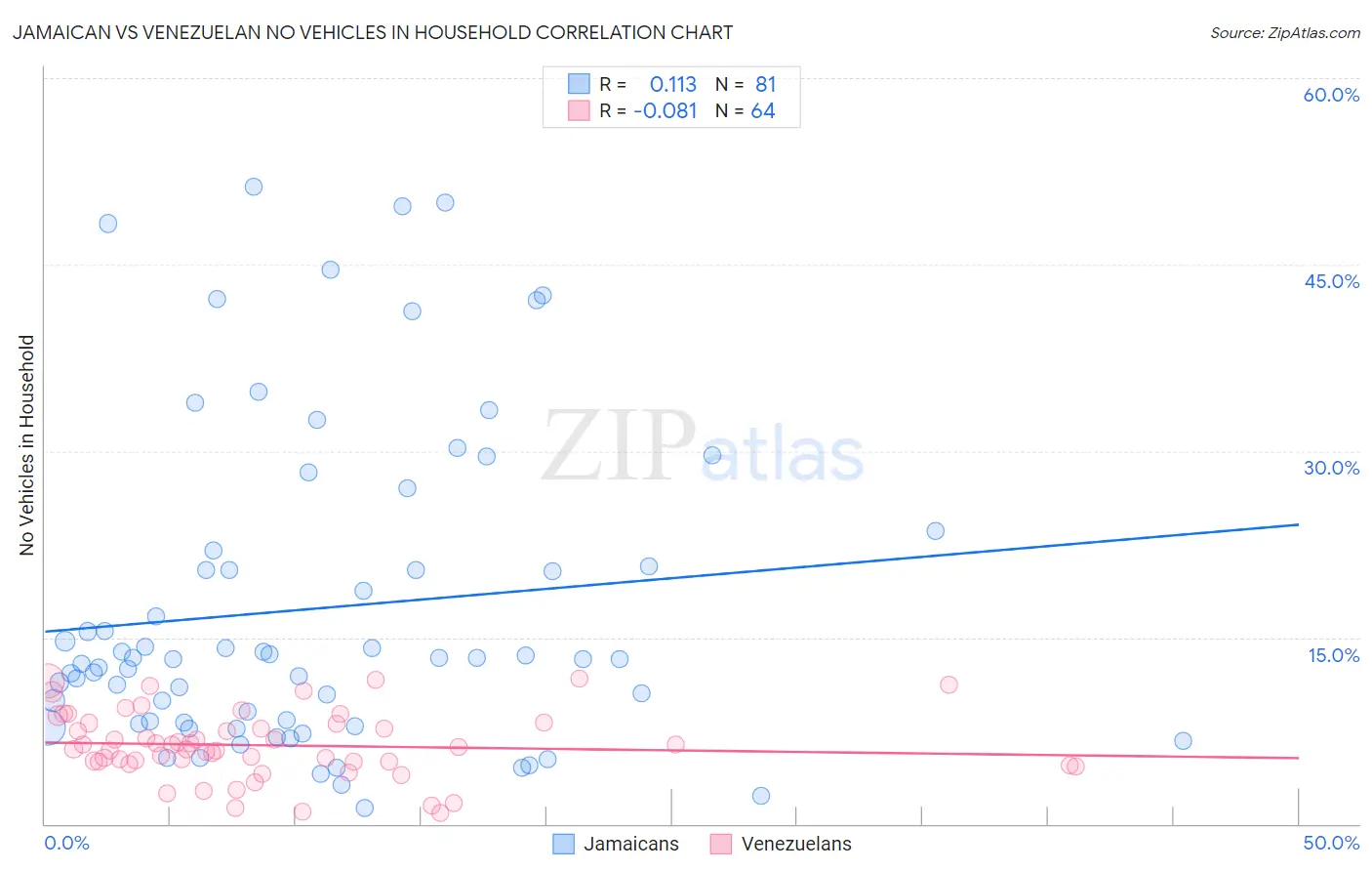 Jamaican vs Venezuelan No Vehicles in Household