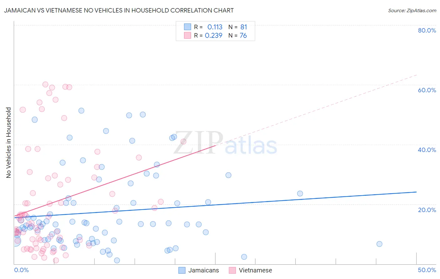 Jamaican vs Vietnamese No Vehicles in Household
