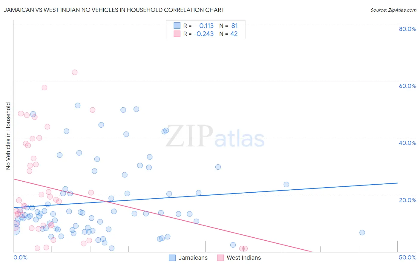 Jamaican vs West Indian No Vehicles in Household