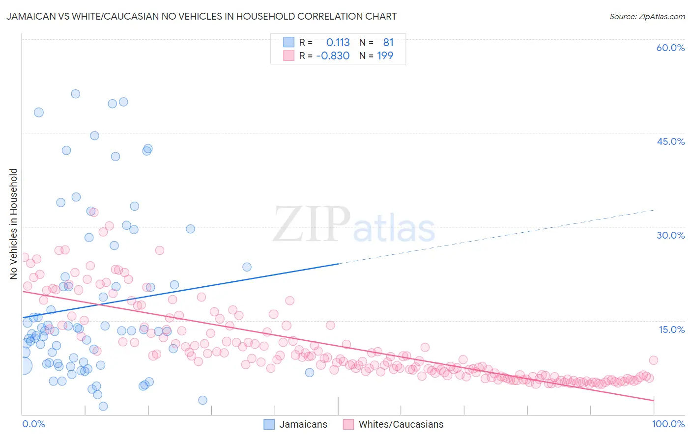 Jamaican vs White/Caucasian No Vehicles in Household