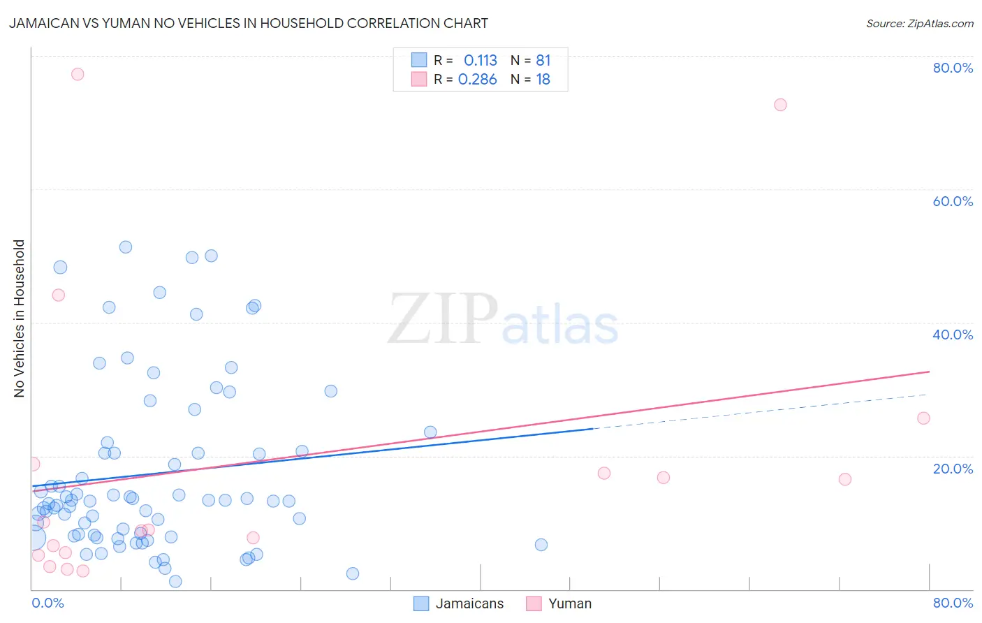 Jamaican vs Yuman No Vehicles in Household