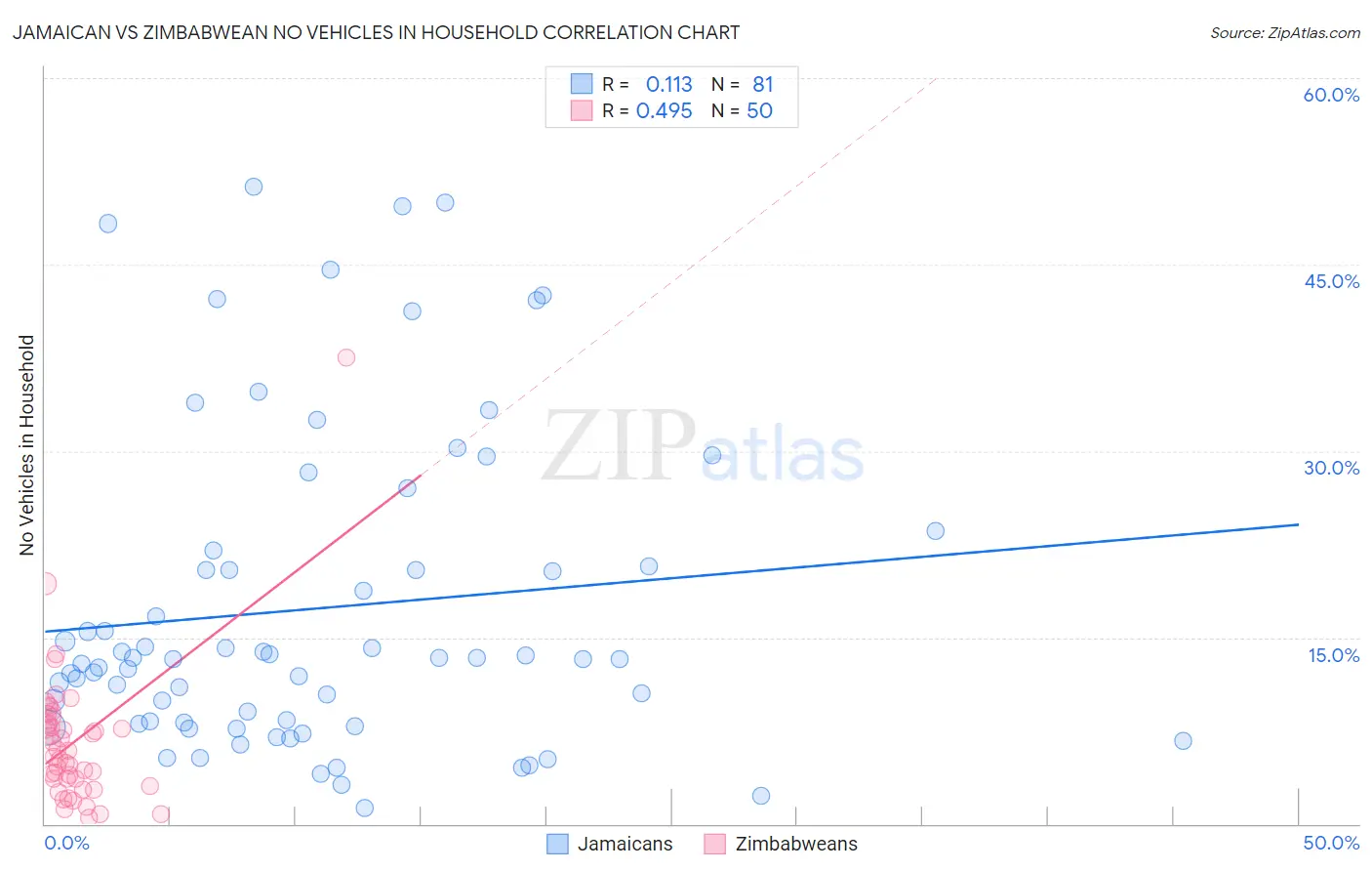 Jamaican vs Zimbabwean No Vehicles in Household