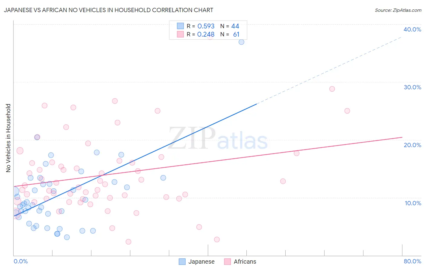 Japanese vs African No Vehicles in Household