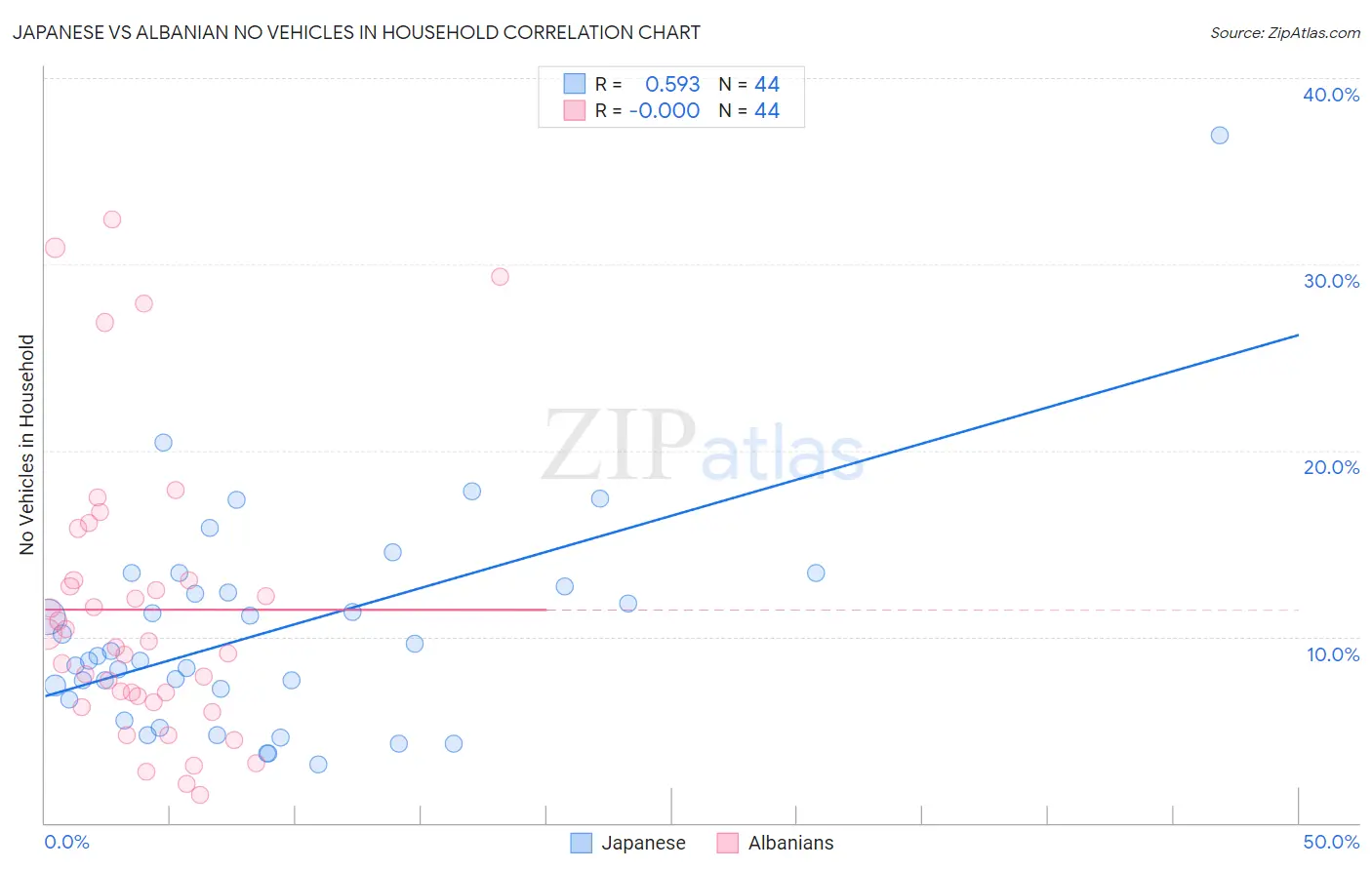 Japanese vs Albanian No Vehicles in Household