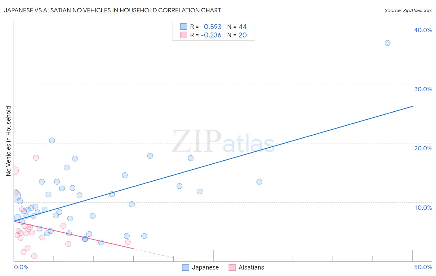 Japanese vs Alsatian No Vehicles in Household