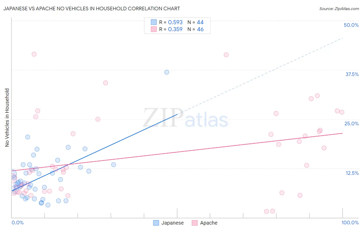 Japanese vs Apache No Vehicles in Household