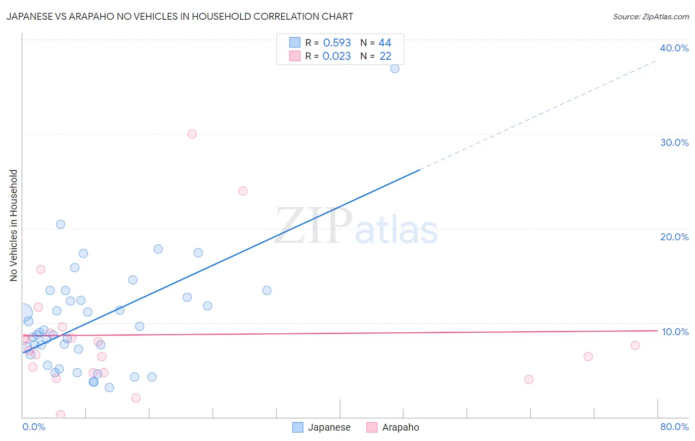 Japanese vs Arapaho No Vehicles in Household