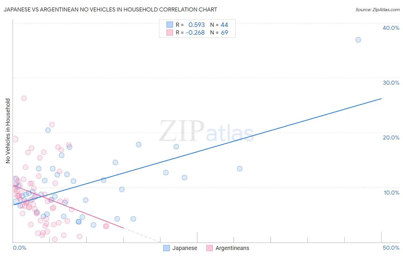 Japanese vs Argentinean No Vehicles in Household