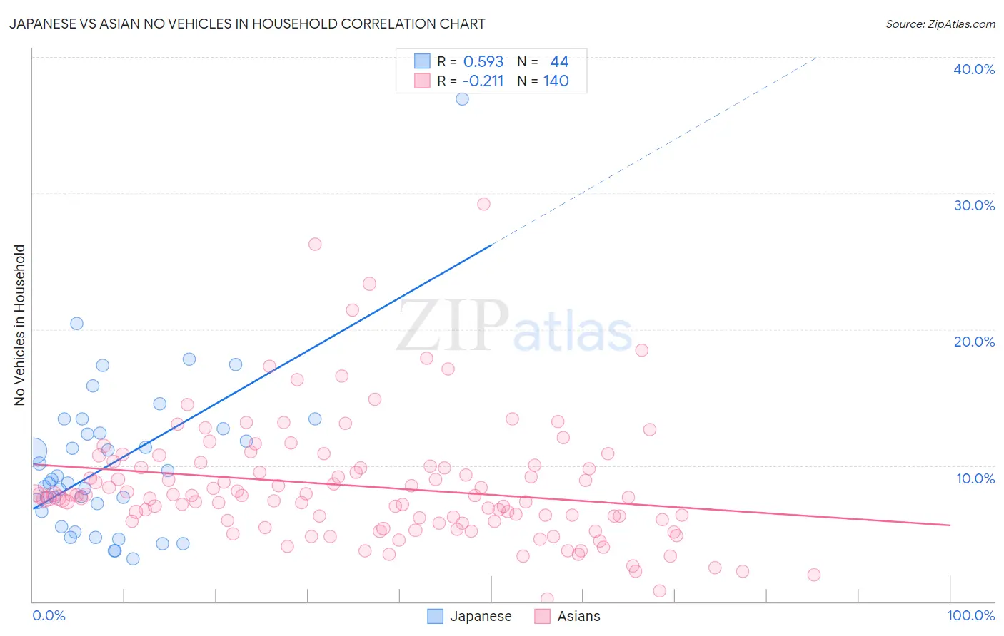 Japanese vs Asian No Vehicles in Household