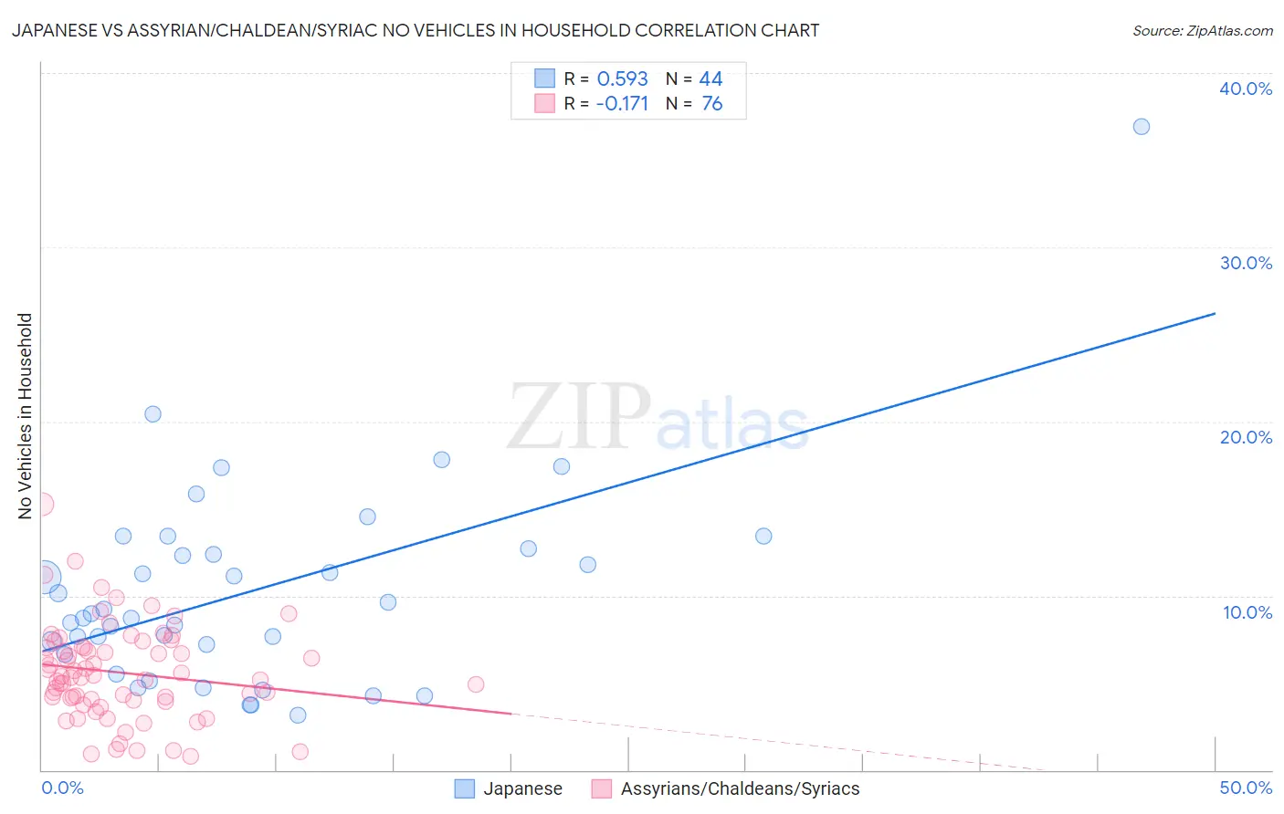 Japanese vs Assyrian/Chaldean/Syriac No Vehicles in Household