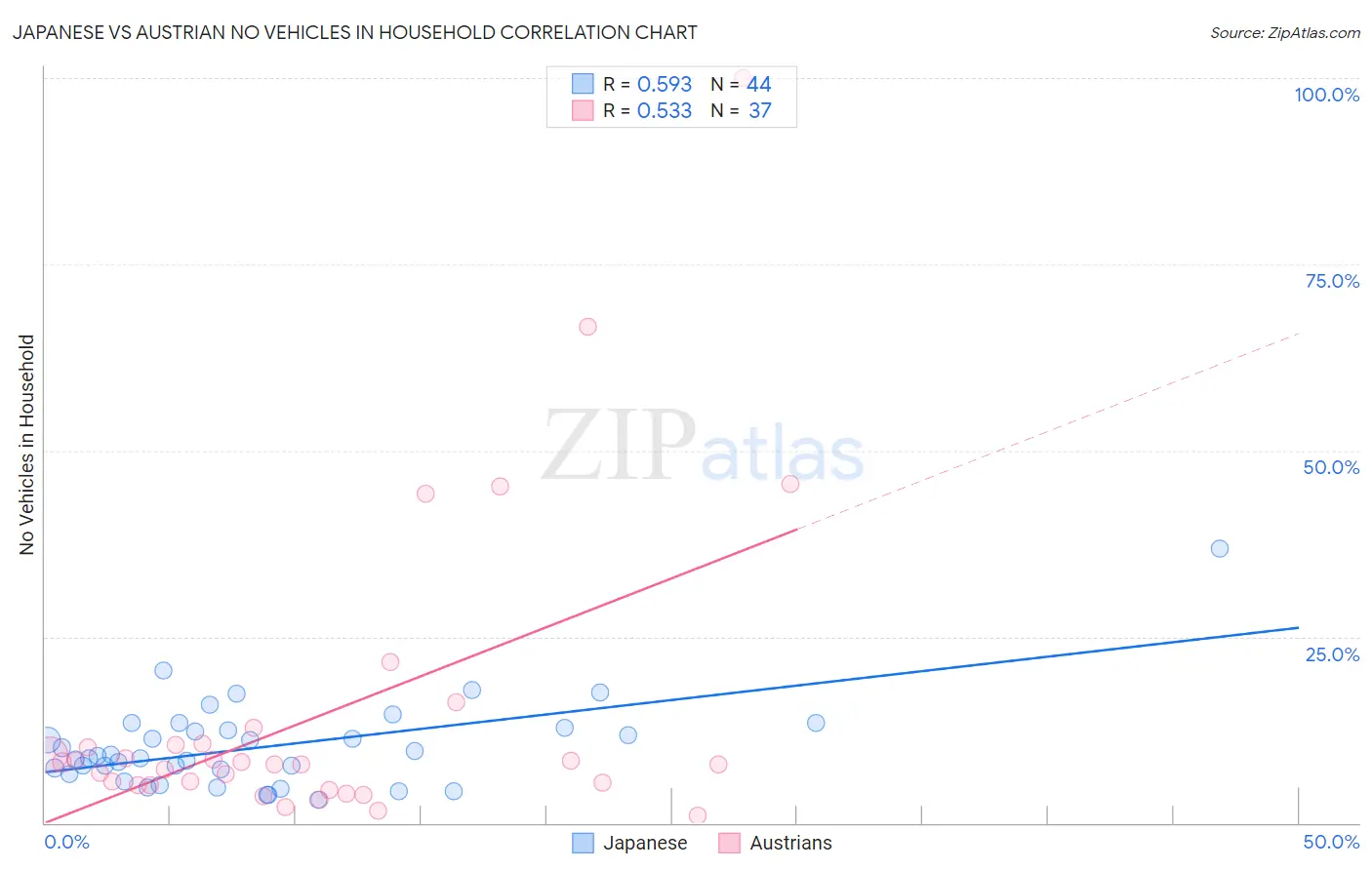 Japanese vs Austrian No Vehicles in Household