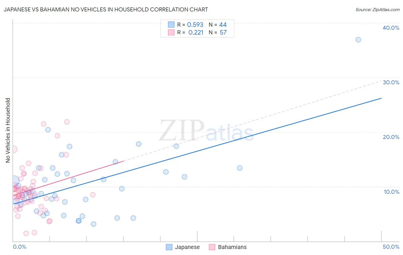 Japanese vs Bahamian No Vehicles in Household