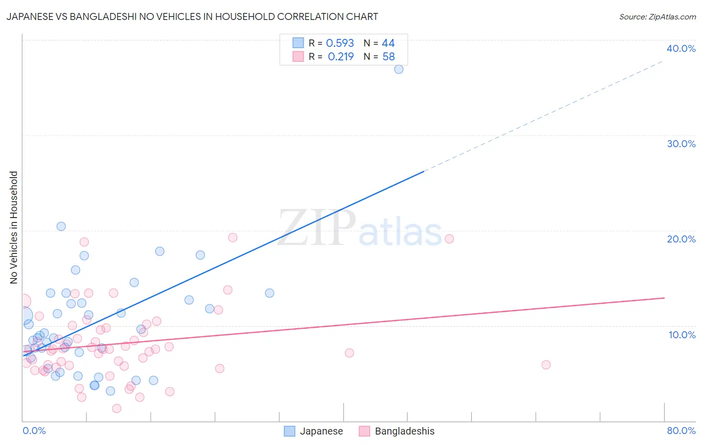 Japanese vs Bangladeshi No Vehicles in Household