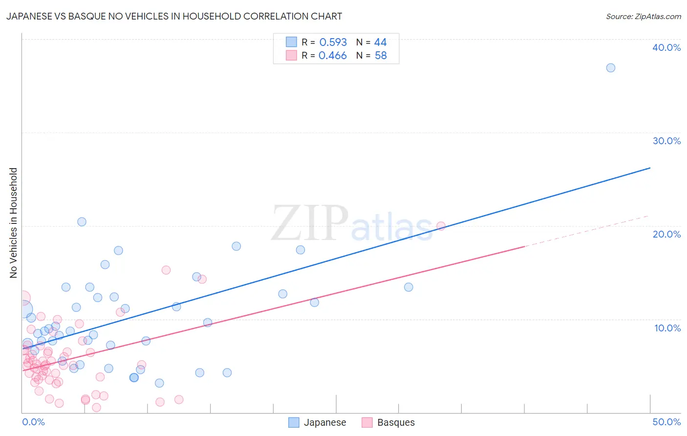 Japanese vs Basque No Vehicles in Household