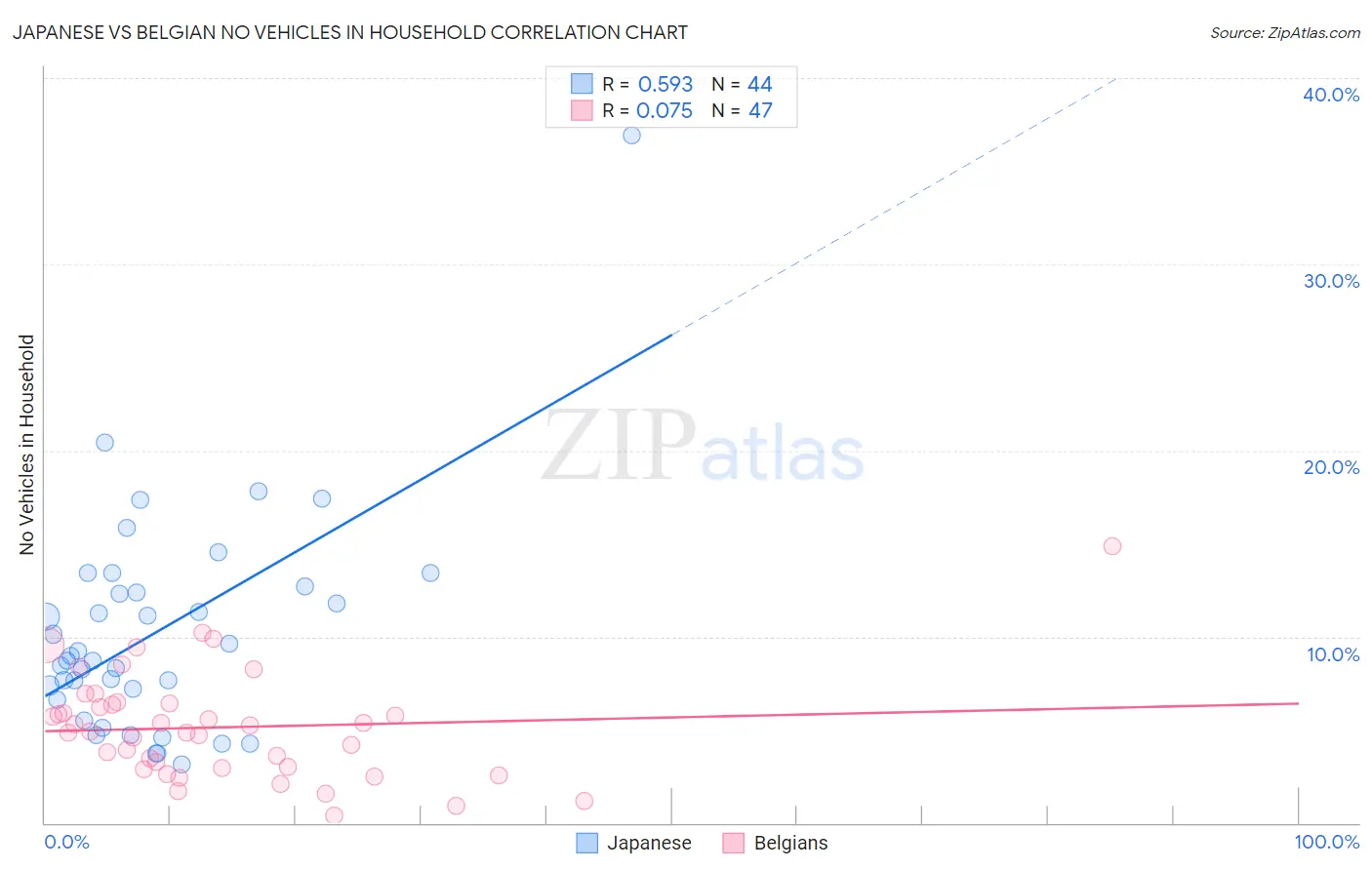 Japanese vs Belgian No Vehicles in Household