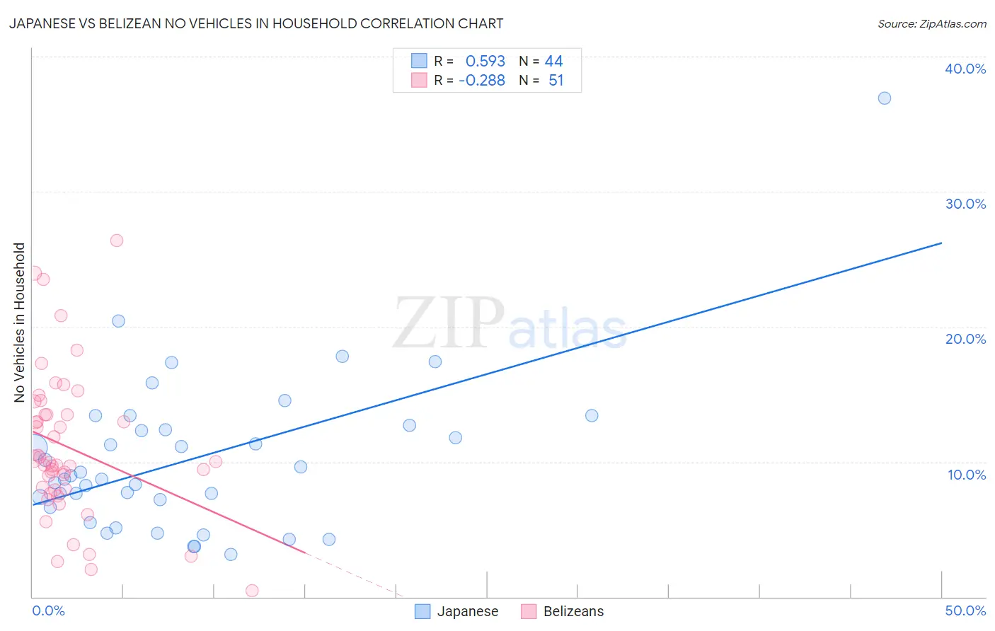 Japanese vs Belizean No Vehicles in Household
